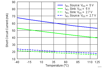 TLV3201-Q1 TLV3202-Q1 Isc vs Temperature.png